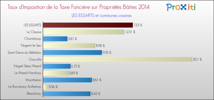Taux d'imposition de la taxe foncière sur le bati 2014 pour LES ESSARTS et les communes proches Comparaison des taux d'imposition de la taxe foncière sur le bati 2014 pour LES ESSARTS et les communes voisines