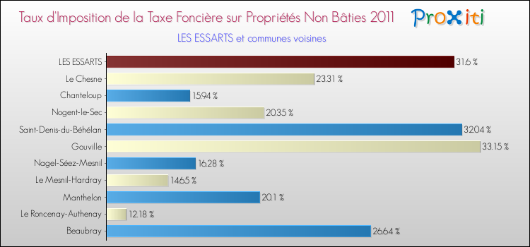 Taux d'imposition de la taxe foncière sur les immeubles et terrains non batis 2011 pour LES ESSARTS et les communes proches Comparaison des taux d'imposition de la taxe foncière sur les immeubles et terrains non batis 2011 pour LES ESSARTS et les communes voisines