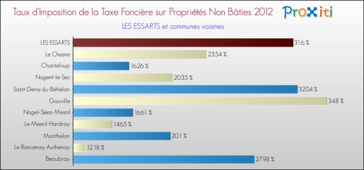 Taux d'imposition de la taxe foncière sur les immeubles et terrains non batis 2012 pour LES ESSARTS et les communes proches Comparaison des taux d'imposition de la taxe foncière sur les immeubles et terrains non batis 2012 pour LES ESSARTS et les communes voisines