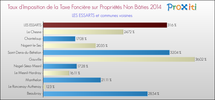 Taux d'imposition de la taxe foncière sur les immeubles et terrains non batis 2014 pour LES ESSARTS et les communes proches Comparaison des taux d'imposition de la taxe foncière sur les immeubles et terrains non batis 2014 pour LES ESSARTS et les communes voisines