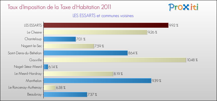 Taux d'imposition de la taxe d'habitation 2011 pour LES ESSARTS et les communes proches Comparaison des taux d'imposition de la taxe d'habitation 2011 pour LES ESSARTS et les communes voisines