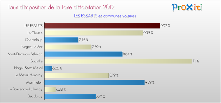 Taux d'imposition de la taxe d'habitation 2012 pour LES ESSARTS et les communes proches Comparaison des taux d'imposition de la taxe d'habitation 2012 pour LES ESSARTS et les communes voisines