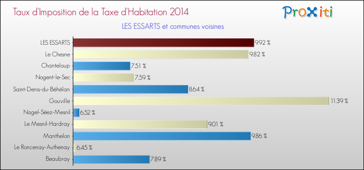 Taux d'imposition de la taxe d'habitation 2014 pour LES ESSARTS et les communes proches Comparaison des taux d'imposition de la taxe d'habitation 2014 pour LES ESSARTS et les communes voisines