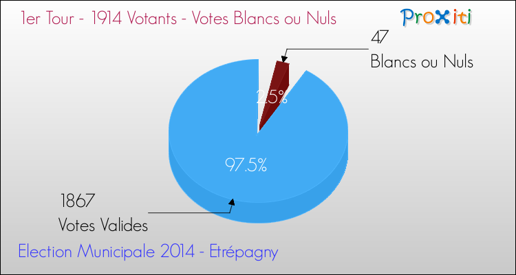 Votes blancs ou nuls au 1er Tour des Elections Municipales 2014 de la commune de Etrépagny Elections Municipales 2014 - Votes blancs ou nuls au 1er Tour pour la commune de Etrépagny