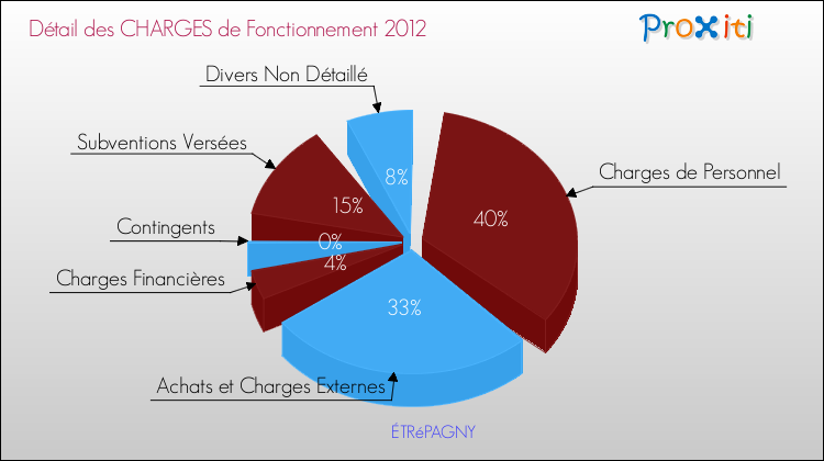 Décomposition des Charges de Fonctionnement 2012 de la commune de ÉTRéPAGNY Charges de Fonctionnement 2012 pour la commune de ÉTRéPAGNY