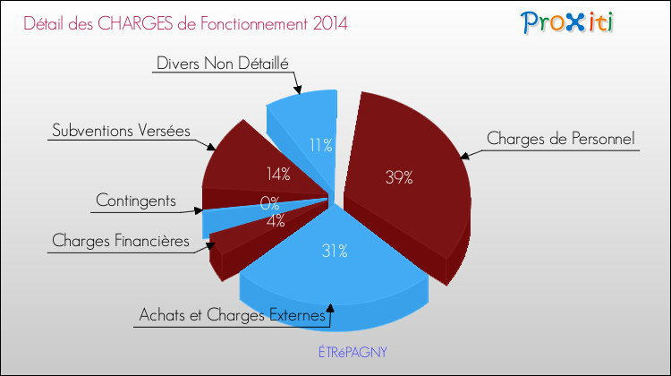 Décomposition des Charges de Fonctionnement 2014 de la commune de ÉTRéPAGNY Charges de Fonctionnement 2014 pour la commune de ÉTRéPAGNY