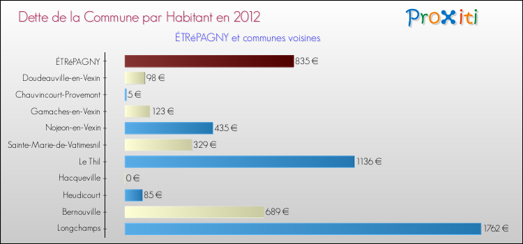 Dette par habitant de la commune en 2012 pour ÉTRéPAGNY et les communes proches Comparaison de la dette par habitant de la commune en 2012 pour ÉTRéPAGNY et les communes voisines
