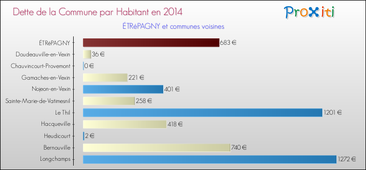 Dette par habitant de la commune en 2014 pour ÉTRéPAGNY et les communes proches Comparaison de la dette par habitant de la commune en 2014 pour ÉTRéPAGNY et les communes voisines