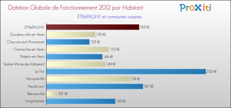 Montant des dotations globales de fonctionnement DGF par Habitant pour ÉTRéPAGNY et les communes proches Comparaison des des dotations globales de fonctionnement DGF par habitant pour ÉTRéPAGNY et les communes voisines