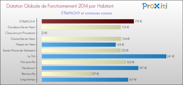 Montant des dotations globales de fonctionnement DGF par Habitant pour ÉTRéPAGNY et les communes proches en 2014. Comparaison des des dotations globales de fonctionnement DGF par habitant pour ÉTRéPAGNY et les communes voisines en 2014.