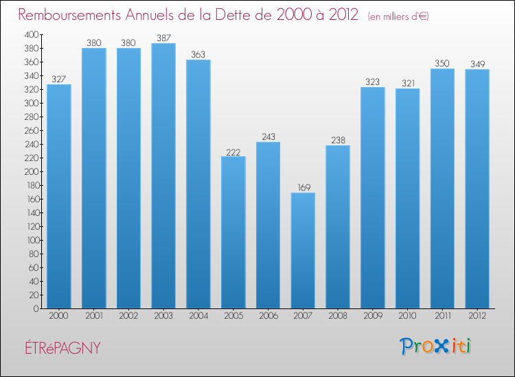 Evolution de l'annuité de la dette pour la commune de ÉTRéPAGNY de 2000 à 2012 Annuités de la dette pour ÉTRéPAGNY de 2000 à 2012