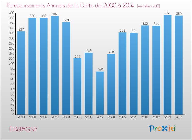 Evolution de l'annuité de la dette pour la commune de ÉTRéPAGNY de 2000 à 2014 Annuités de la dette pour ÉTRéPAGNY de 2000 à 2014