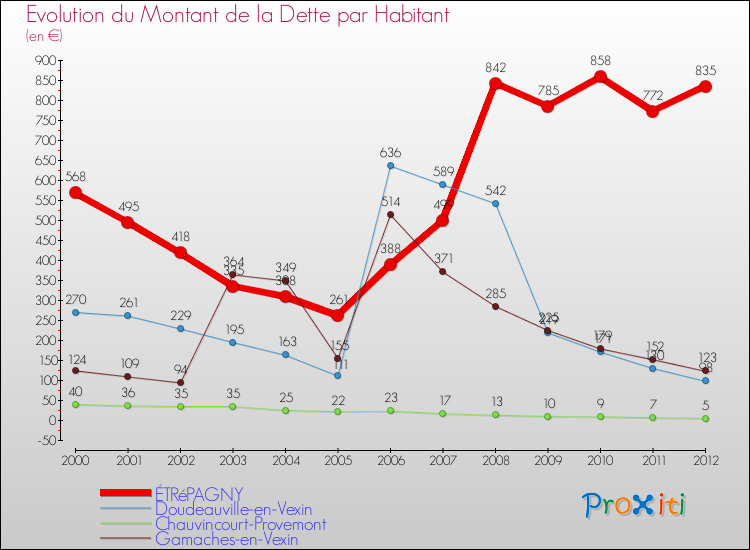 Evolution de la dette par habitant pour la commune de ÉTRéPAGNY et les communes proches de 2000 à 2012 Comparaison de la dette par habitant pour ÉTRéPAGNY et les communes voisines de 2000 à 2012