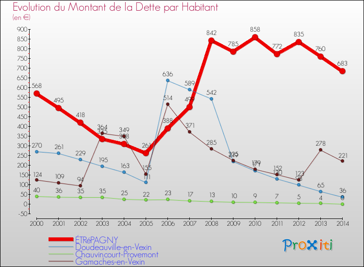 Evolution de la dette par habitant pour la commune de ÉTRéPAGNY et les communes proches de 2000 à 2014 Comparaison de la dette par habitant pour ÉTRéPAGNY et les communes voisines de 2000 à 2014