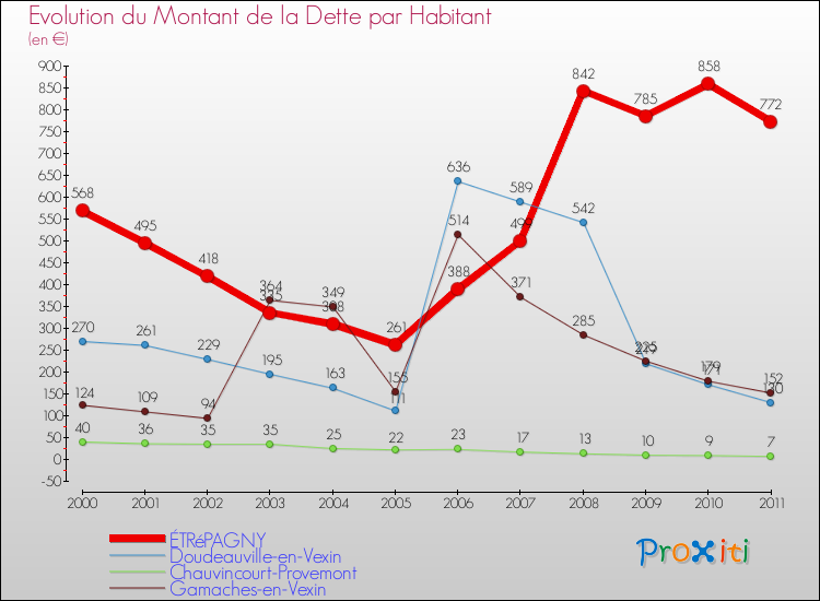 Evolution de la dette par habitant pour la commune de ÉTRéPAGNY et les communes proches Comparaison de la dette par habitant pour ÉTRéPAGNY et les communes voisines