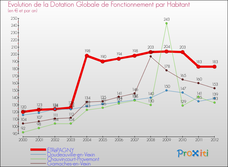 Evolution et montant de la dotation globale de fonctionnement par Habitant pour ÉTRéPAGNY et les communes proches Comparaison des dotations globales de fonctionnement par habitant pour ÉTRéPAGNY et les communes voisines