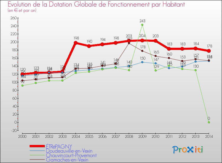 Evolution et montant de la dotation globale de fonctionnement par Habitant pour ÉTRéPAGNY et les communes proches de 2000 à 2014. Comparaison des dotations globales de fonctionnement par habitant pour ÉTRéPAGNY et les communes voisines de 2000 à 2014.