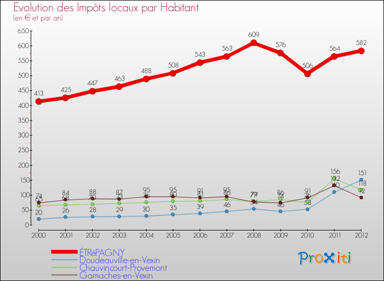 Evolution et montant des impôts locaux par Habitant pour ÉTRéPAGNY et les communes proches Comparaison des impôts locaux par habitant pour ÉTRéPAGNY et les communes voisines