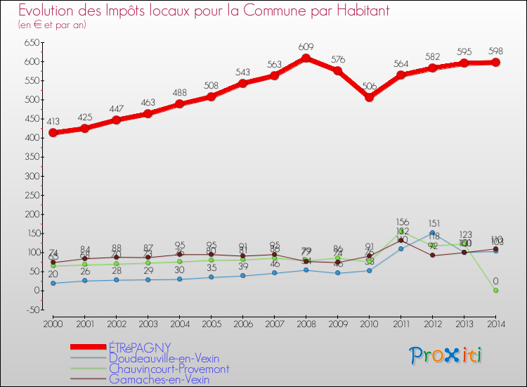 Evolution et montant des impôts locaux par Habitant pour ÉTRéPAGNY et les communes proches de 2000 à 2014 Comparaison des impôts locaux par habitant pour ÉTRéPAGNY et les communes voisines de 2000 à 2014
