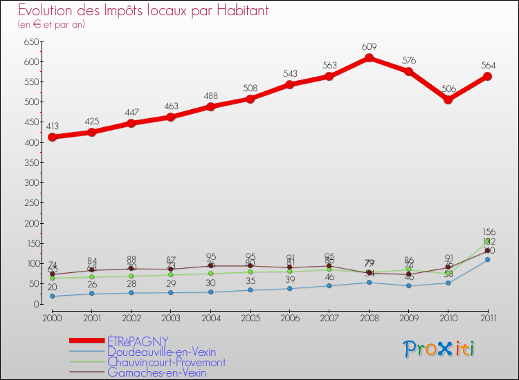 Evolution et montant des impôts locaux par Habitant pour ÉTRéPAGNY et les communes proches Comparaison des impôts locaux par habitant pour ÉTRéPAGNY et les communes voisines