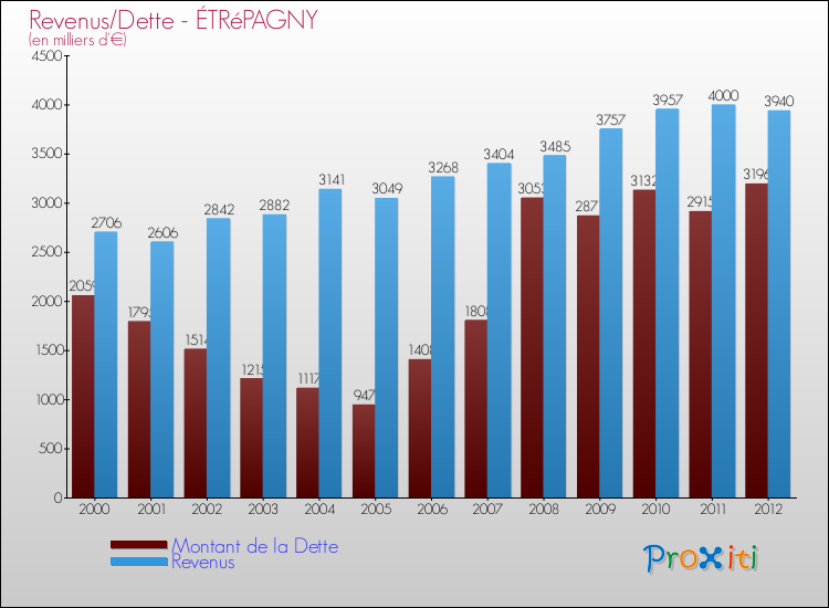 Evolution comparée de la dette et des revenus pour la commune de ÉTRéPAGNY de 2000 à 2012 Comparaison de la dette et des revenus pour ÉTRéPAGNY de 2000 à 2012