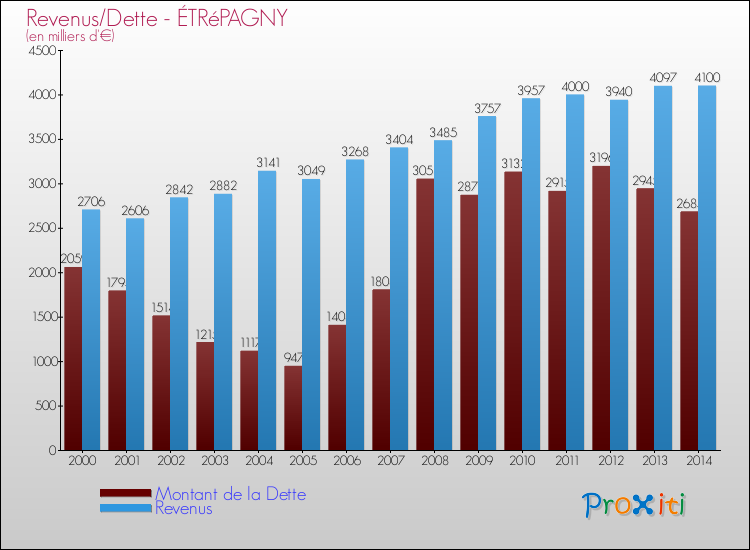 Evolution comparée de la dette et des revenus pour la commune de ÉTRéPAGNY de 2000 à 2014 Comparaison de la dette et des revenus pour ÉTRéPAGNY de 2000 à 2014