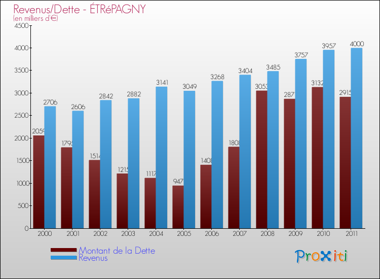 Evolution comparée de la dette et des revenus pour la commune de ÉTRéPAGNY de 2000 à 2011 Comparaison de la dette et des revenus pour ÉTRéPAGNY de 2000 à 2011