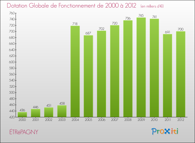 Evolution du montant de la Dotation Globale de Fonctionnement pour la commune de ÉTRéPAGNY de 2000 à 2012 Evolution du montant de la Dotation Globale de Fonctionnement pour ÉTRéPAGNY de 2000 à 2012