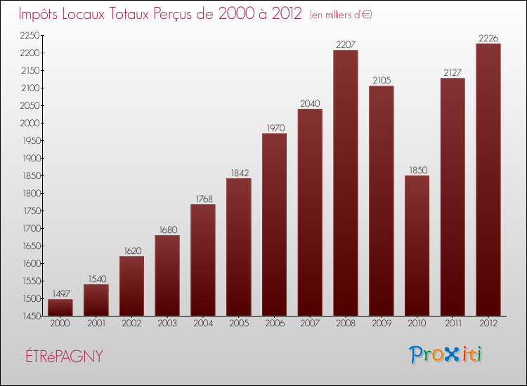 Evolution des Impôts Locaux pour la commune de ÉTRéPAGNY de 2000 à 2012 Evolution des Impôts Locaux pour ÉTRéPAGNY de 2000 à 2012