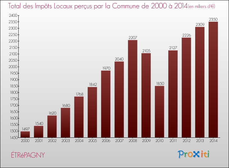 Evolution des Impôts Locaux pour la commune de ÉTRéPAGNY de 2000 à 2014 Evolution des Impôts Locaux pour ÉTRéPAGNY de 2000 à 2014
