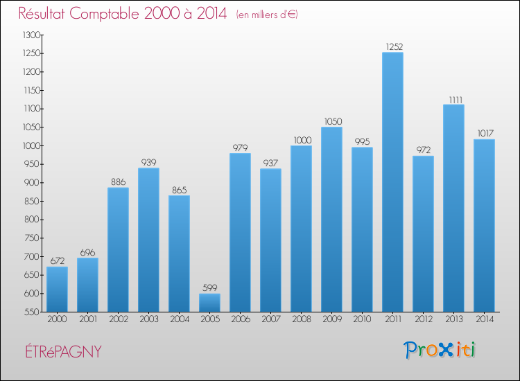 Evolution du résultat comptable pour la commune de ÉTRéPAGNY de 2000 à 2014 Evolution du résultat comptable pour ÉTRéPAGNY de 2000 à 2014
