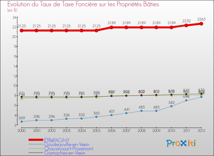 Evolution du taux de la taxe foncière sur le bati pour ÉTRéPAGNY et les communes proches de 2000 à 2012 Comparaison des taux de taxe foncière sur le bati pour ÉTRéPAGNY et les communes voisines de 2000 à 2012