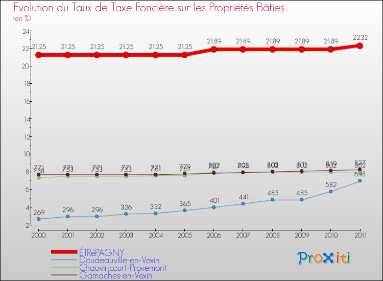 Evolution du taux de la taxe foncière sur le bati pour ÉTRéPAGNY et les communes proches Comparaison des taux de taxe foncière sur le bati pour ÉTRéPAGNY et les communes voisines