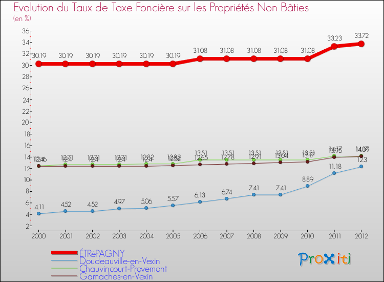 Evolution du taux de la taxe foncière sur les immeubles et terrains non batis pour ÉTRéPAGNY et les communes proches de 2000 à 2012 Comparaison des taux de la taxe foncière sur les immeubles et terrains non batis pour ÉTRéPAGNY et les communes voisines de 2000 à 2012