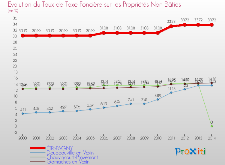 Evolution du taux de la taxe foncière sur les immeubles et terrains non batis pour ÉTRéPAGNY et les communes proches de 2000 à 2014 Comparaison des taux de la taxe foncière sur les immeubles et terrains non batis pour ÉTRéPAGNY et les communes voisines de 2000 à 2014