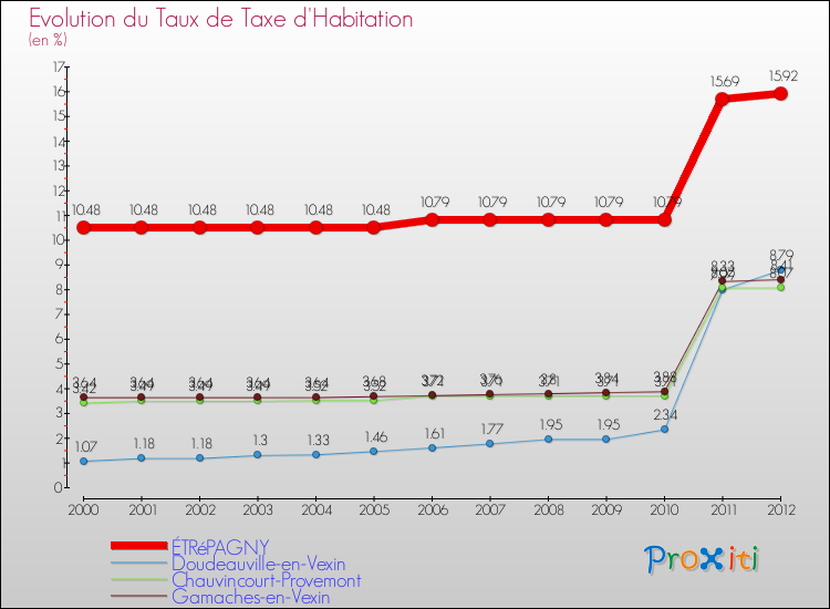 Evolution du taux de la taxe d'habitation pour ÉTRéPAGNY et les communes proches Comparaison des taux de la taxe d'habitation pour ÉTRéPAGNY et les communes voisines