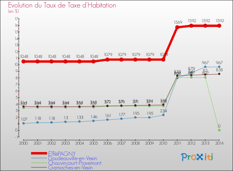 Evolution du taux de la taxe d'habitation pour ÉTRéPAGNY et les communes proches de 2000 à 2014 Comparaison des taux de la taxe d'habitation pour ÉTRéPAGNY et les communes voisines de 2000 à 2014