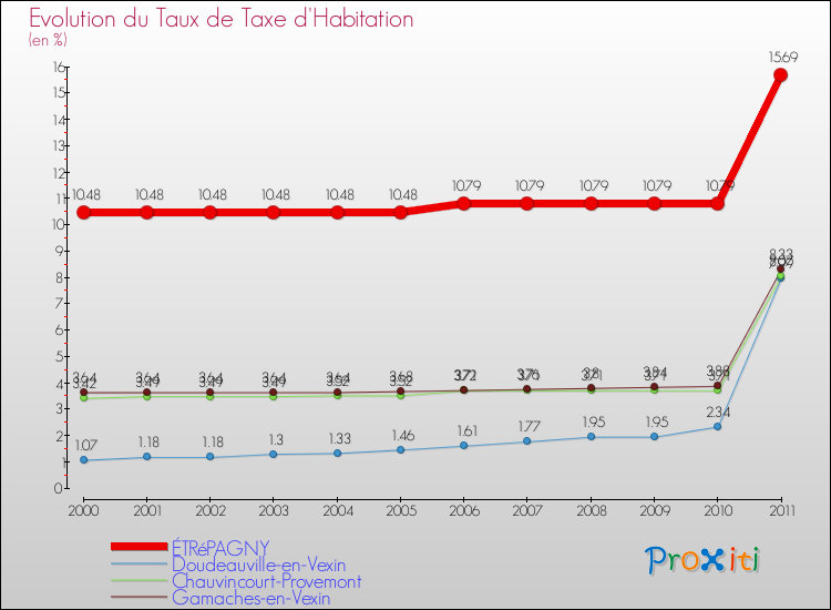 Evolution du taux de la taxe d'habitation pour ÉTRéPAGNY et les communes proches Comparaison des taux de la taxe d'habitation pour ÉTRéPAGNY et les communes voisines