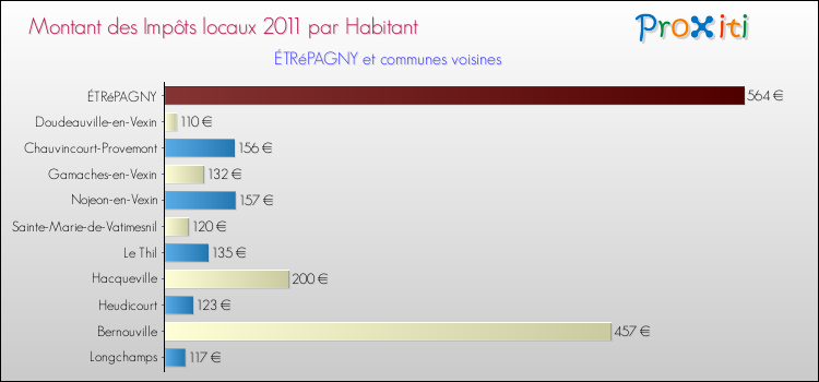 Montant des impôts locaux par Habitant pour ÉTRéPAGNY et les communes proches Comparaison des impôts locaux par habitant pour ÉTRéPAGNY et les communes voisines