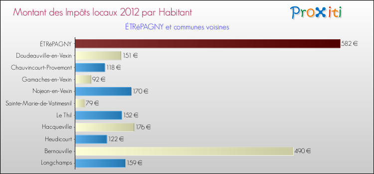 Montant des impôts locaux par Habitant pour ÉTRéPAGNY et les communes proches Comparaison des impôts locaux par habitant pour ÉTRéPAGNY et les communes voisines
