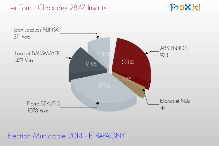 Résultats par rapport aux inscrits au 1er Tour des Elections Municipales 2014 de la commune de ÉTRéPAGNY Elections Municipales 2014 - Résultats par rapport aux inscrits au 1er Tour pour la commune de ÉTRéPAGNY