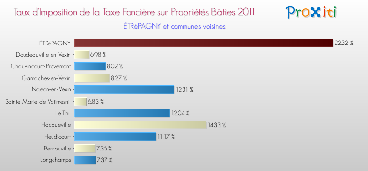 Taux d'imposition de la taxe foncière sur le bati 2011 pour ÉTRéPAGNY et les communes proches Comparaison des taux d'imposition de la taxe foncière sur le bati 2011 pour ÉTRéPAGNY et les communes voisines