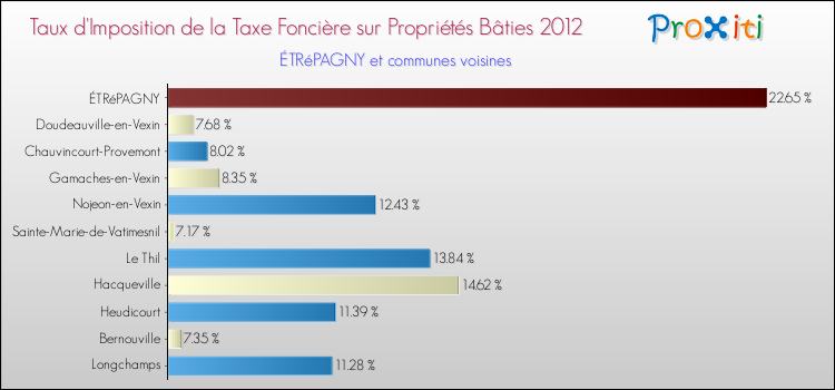 Taux d'imposition de la taxe foncière sur le bati 2012 pour ÉTRéPAGNY et les communes proches Comparaison des taux d'imposition de la taxe foncière sur le bati 2012 pour ÉTRéPAGNY et les communes voisines