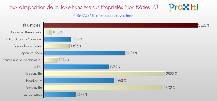 Taux d'imposition de la taxe foncière sur les immeubles et terrains non batis 2011 pour ÉTRéPAGNY et les communes proches Comparaison des taux d'imposition de la taxe foncière sur les immeubles et terrains non batis 2011 pour ÉTRéPAGNY et les communes voisines
