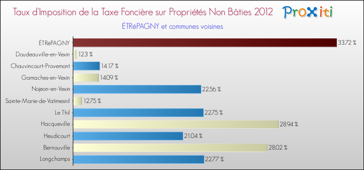 Taux d'imposition de la taxe foncière sur les immeubles et terrains non batis 2012 pour ÉTRéPAGNY et les communes proches Comparaison des taux d'imposition de la taxe foncière sur les immeubles et terrains non batis 2012 pour ÉTRéPAGNY et les communes voisines