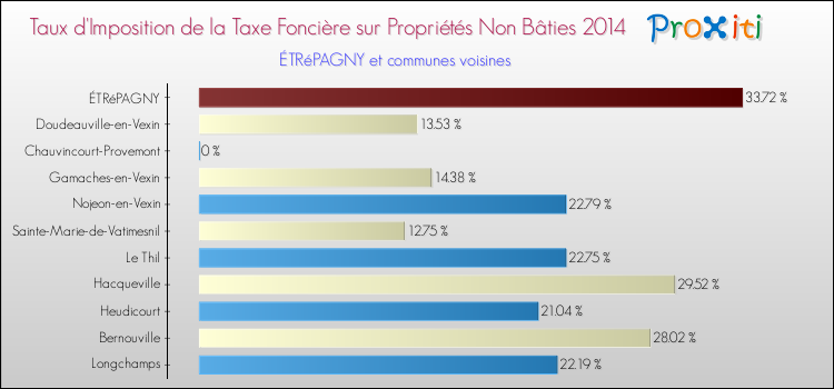 Taux d'imposition de la taxe foncière sur les immeubles et terrains non batis 2014 pour ÉTRéPAGNY et les communes proches Comparaison des taux d'imposition de la taxe foncière sur les immeubles et terrains non batis 2014 pour ÉTRéPAGNY et les communes voisines
