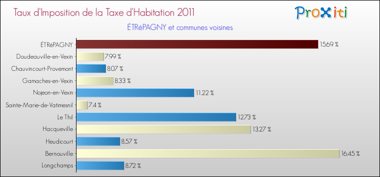 Taux d'imposition de la taxe d'habitation 2011 pour ÉTRéPAGNY et les communes proches Comparaison des taux d'imposition de la taxe d'habitation 2011 pour ÉTRéPAGNY et les communes voisines