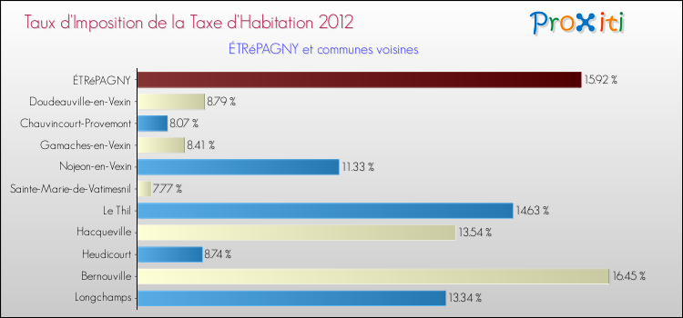 Taux d'imposition de la taxe d'habitation 2012 pour ÉTRéPAGNY et les communes proches Comparaison des taux d'imposition de la taxe d'habitation 2012 pour ÉTRéPAGNY et les communes voisines