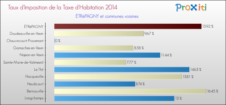 Taux d'imposition de la taxe d'habitation 2014 pour ÉTRéPAGNY et les communes proches Comparaison des taux d'imposition de la taxe d'habitation 2014 pour ÉTRéPAGNY et les communes voisines
