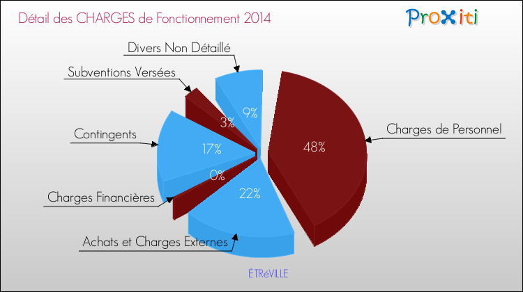 Décomposition des Charges de Fonctionnement 2014 de la commune de ÉTRéVILLE Charges de Fonctionnement 2014 pour la commune de ÉTRéVILLE